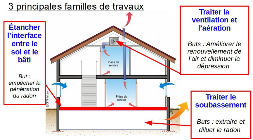 radon_travaux-de-remediation-Cerema