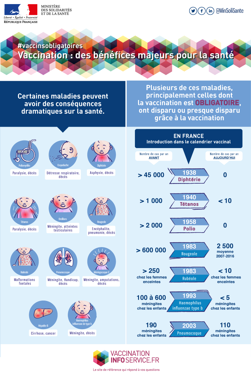 Infographie expliquant les conséquences graves que peuvent avoir la rougeole, la diphtérie... Grâce à la vaccination, elles ont presque disparu mais peuvent revenir si on se vaccine pas