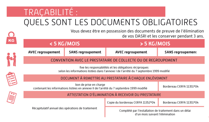 DASRI tableau de traçabilité