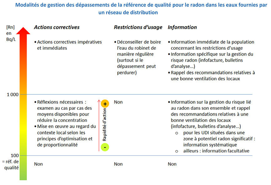 Radon_gestion-depassement